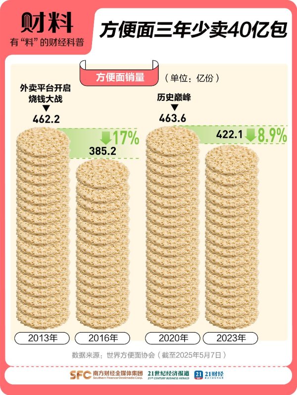 最专业的股票配资 3年少卖40亿包！涨价的方便面正被年轻人抛弃