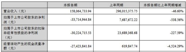 正规股票杠杆平台 豪尔赛上半年亏 2019上市即巅峰募8.89亿扣非连亏4年