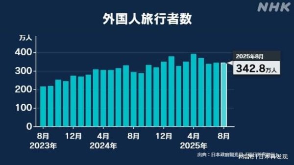 最专业的股票配资 8月访日游客数 中国贡献突出 首破百万