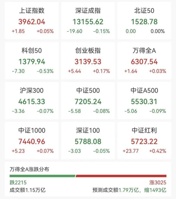 最专业的股票配资 沪指、创业板指双双拉升翻红，电工电网板块多股涨停
